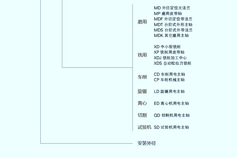 機(jī)床高速磨用電主軸120MD60Y6(2GDZ60)